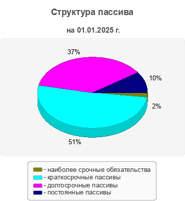 Структура пассива