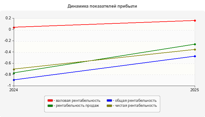Динамика показателей прибыли