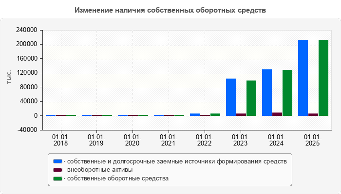 Изменение наличия собственных оборотных средств