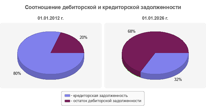 Соотношение дебиторской и кредиторской задолженности