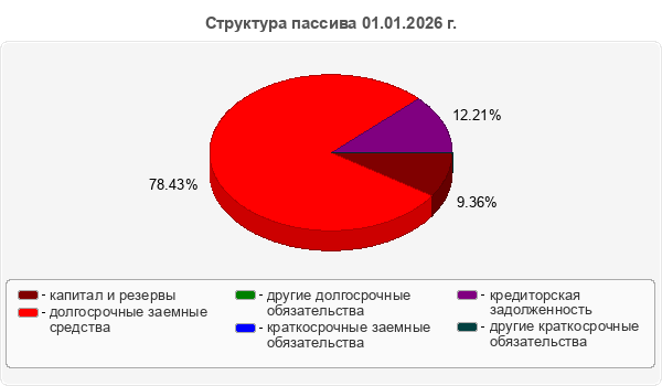 Структура пассива 01.01.2026 г.