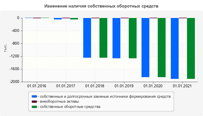 Изменение наличия собственных оборотных средств