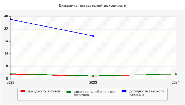 Динамика показателей доходности