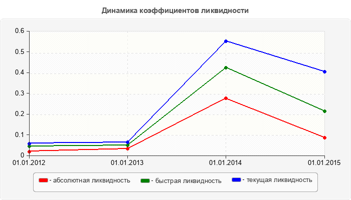 Динамика коэффициентов ликвидности