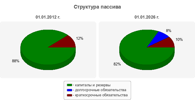Структура пассива
