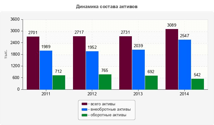 Динамика состава активов