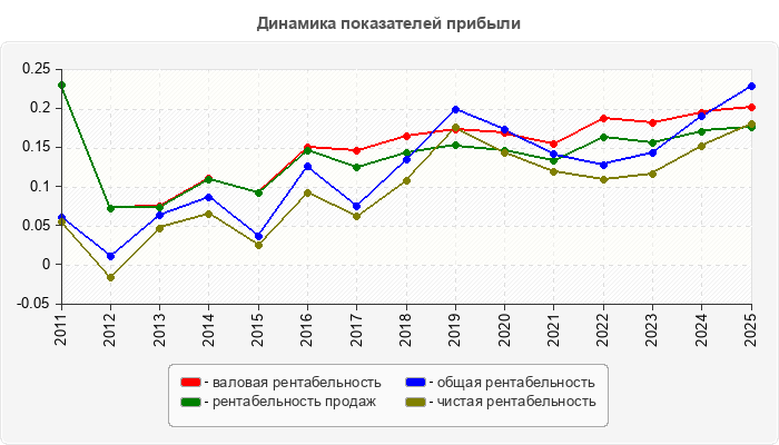Динамика показателей прибыли