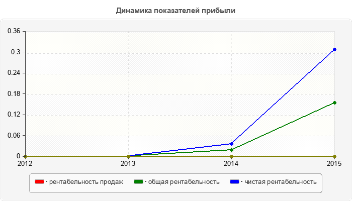 Динамика показателей прибыли