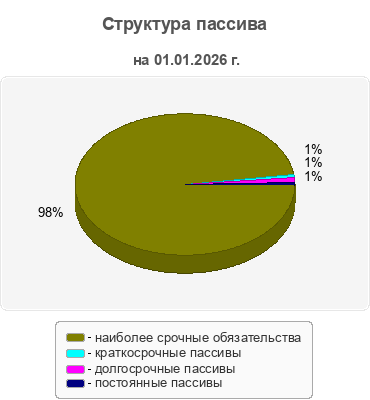 Структура пассива