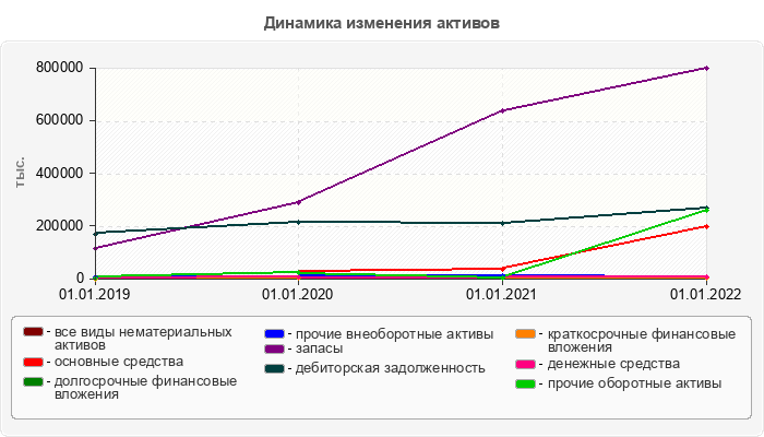 Динамика изменения активов