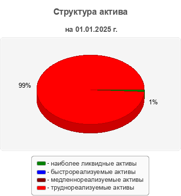 Структура актива