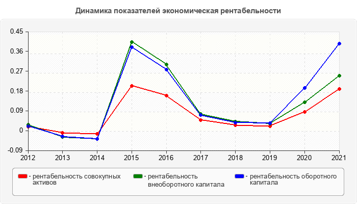 Динамика показателей экономическая рентабельности