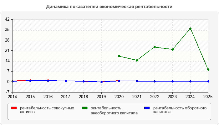 Динамика показателей экономическая рентабельности