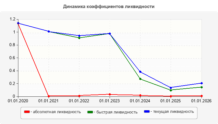 Динамика коэффициентов ликвидности