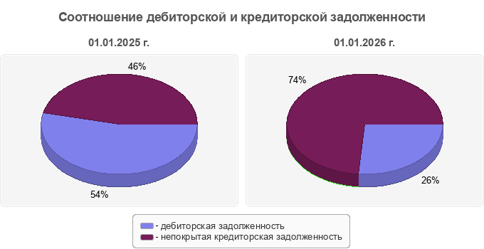 Соотношение дебиторской и кредиторской задолженности