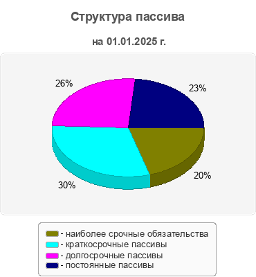 Структура пассива