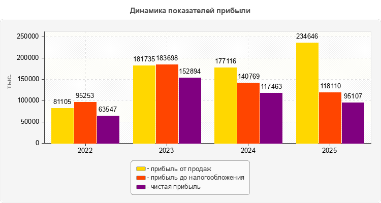 Динамика показателей прибыли