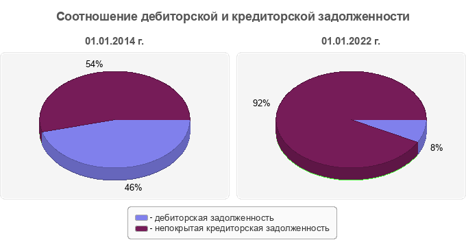 Соотношение дебиторской и кредиторской задолженности