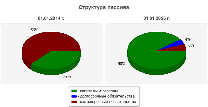 Структура пассива