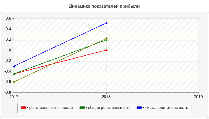 Динамика показателей прибыли