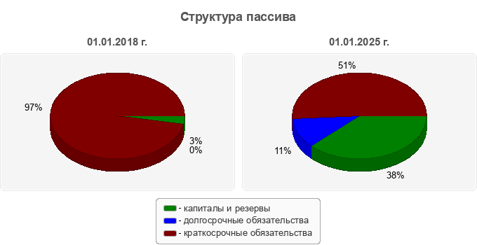 Структура пассива