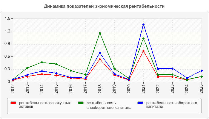 Динамика показателей экономическая рентабельности