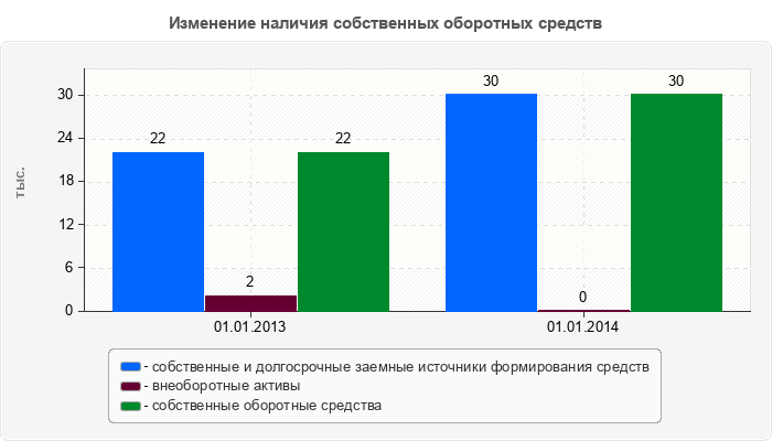 Изменение наличия собственных оборотных средств