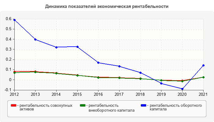 Динамика показателей экономическая рентабельности