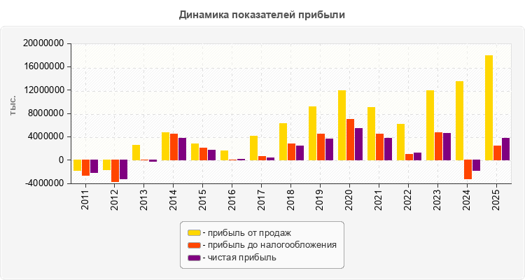 Динамика показателей прибыли