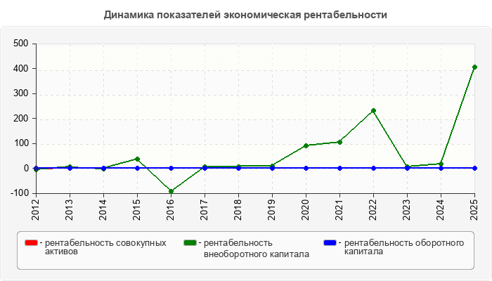 Динамика показателей экономическая рентабельности