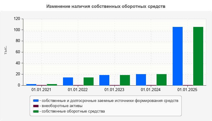 Изменение наличия собственных оборотных средств