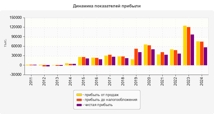 Динамика показателей прибыли