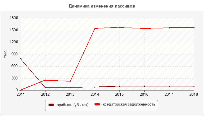 Динамика изменения пассивов