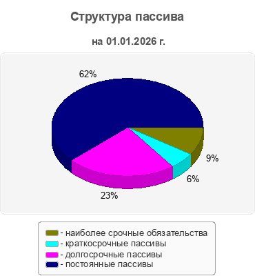 Структура пассива