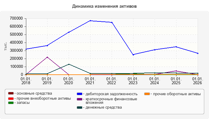 Динамика изменения активов