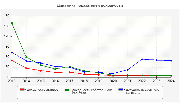 Динамика показателей доходности