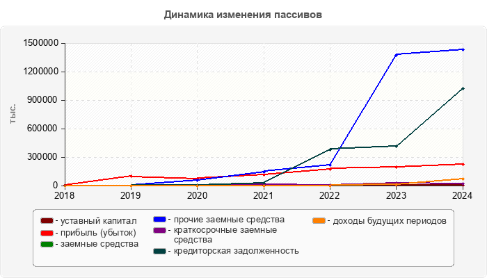 Динамика изменения пассивов