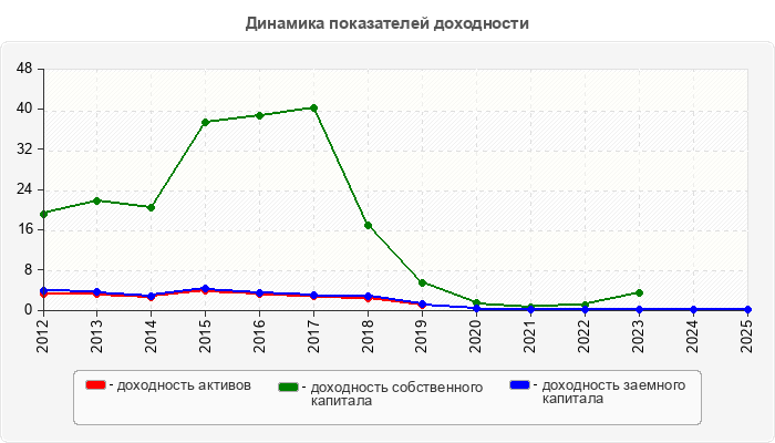 Динамика показателей доходности