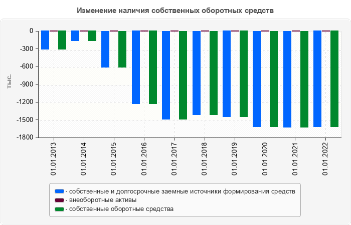 Изменение наличия собственных оборотных средств