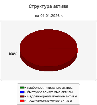 Структура актива