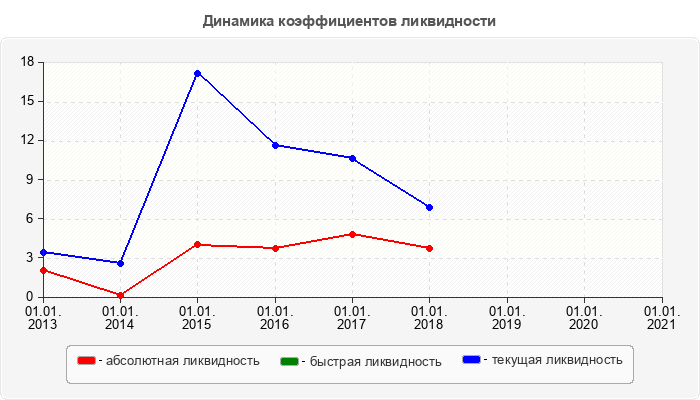 Динамика коэффициентов ликвидности