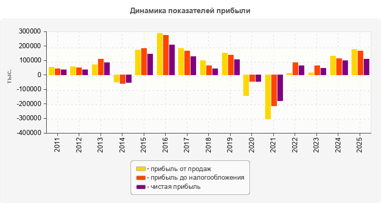 Динамика показателей прибыли