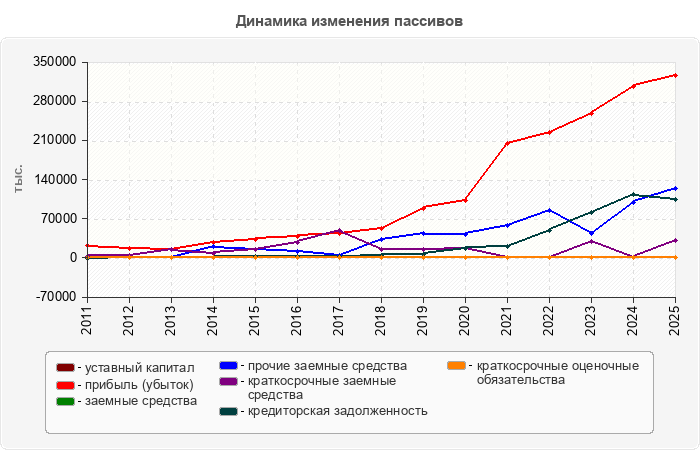 Динамика изменения пассивов