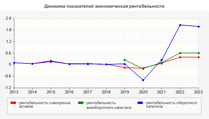 Динамика показателей экономическая рентабельности