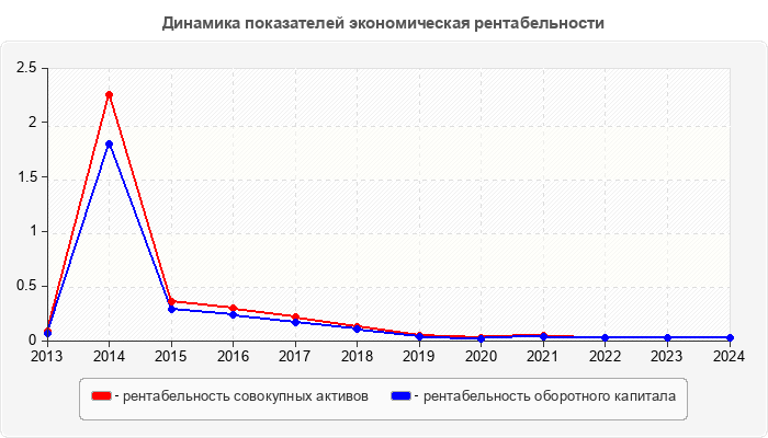 Динамика показателей экономическая рентабельности