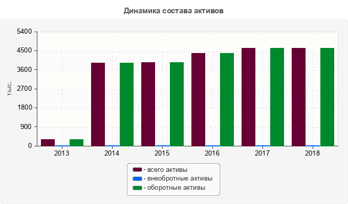 Динамика состава активов