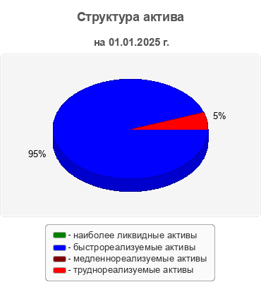 Структура актива