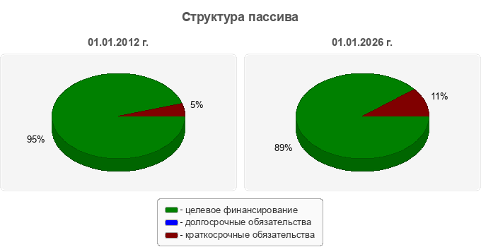 Структура пассива
