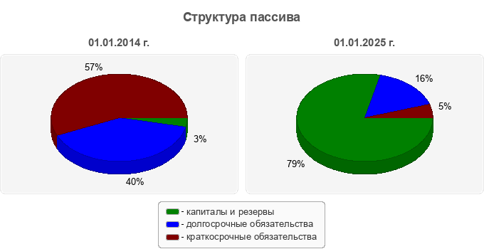 Структура пассива