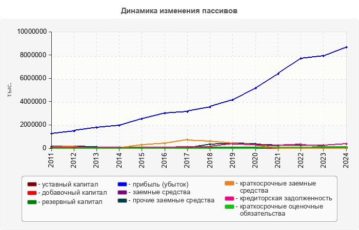 Динамика изменения пассивов